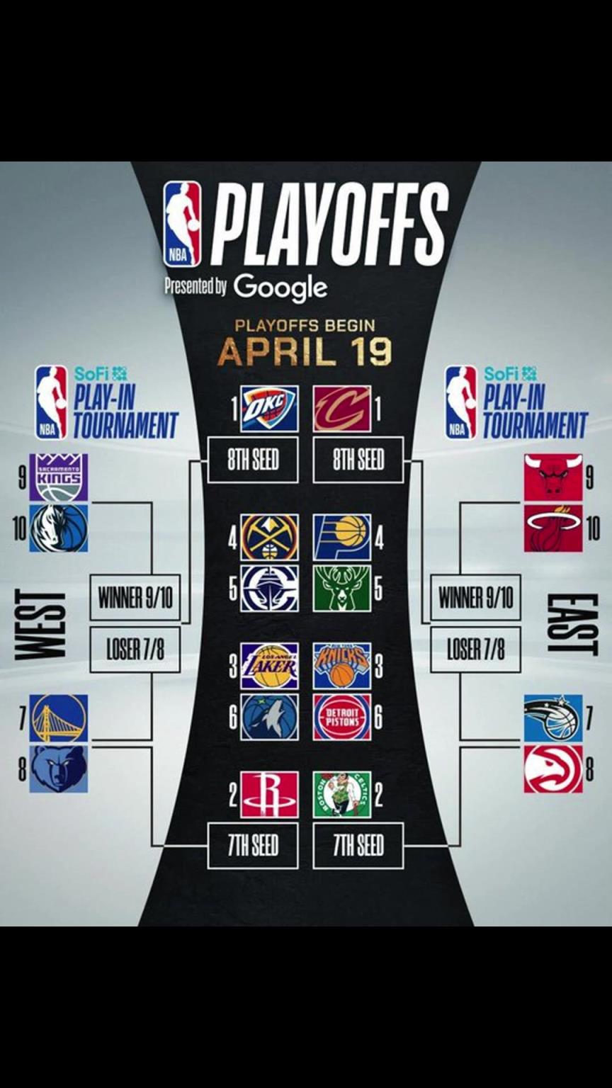 誰晉級？季后賽對陣出爐！快船vs掘金 湖人vs狼 勇士附加賽